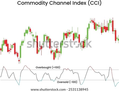 Commodity channel index (CCI) with overbought and oversold chart