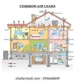 Common Air Leaks Causes As House Isolation Problem Scheme Outline Concept. Home Airflow Exchange And Warm Temperature Escape Vector Illustration. Explanation Diagram With Sealing Leakage Locations.