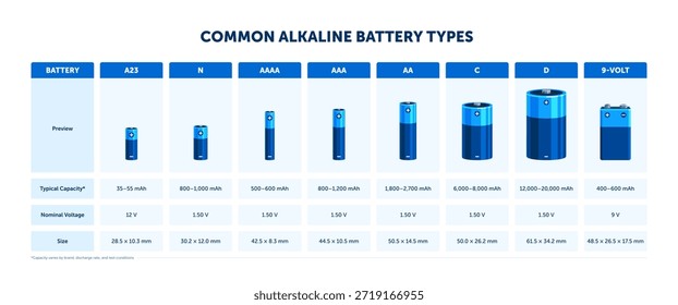 Gängige Vergleichstabelle für Alkalibatterietypen. AA, AAA, C, D, 9-Volt, N, A23 Größen mit Kapazität und Spannung. Flache Vektorgrafik einzeln auf weißem Hintergrund