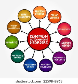 Common Autoimmune Disorders (condition in which your immune system mistakenly attacks your body) mind map concept background