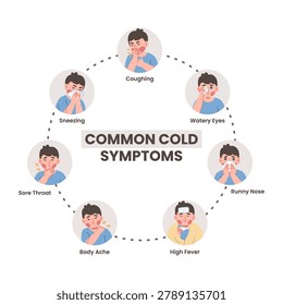 Common cold and flu symptoms infographic featuring a sick young boy character with fever, cough, runny nose, and body ache in flat vector design.