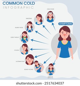 Infografía Los aspectos más destacados incluyen estornudos, secreción nasal, dolor de garganta, tos y fatiga para facilitar la Identificación y la prevención.