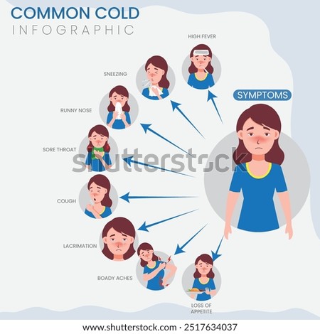 Common Cold Symptoms Infographic Highlights include sneezing, runny nose, sore throat, coughing, and fatigue for easy identification and prevention.