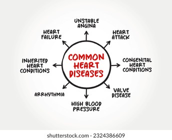 Common heart diseases mind map text concept for presentations and reports