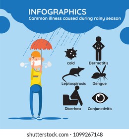 Common illness caused during rainy season , concept