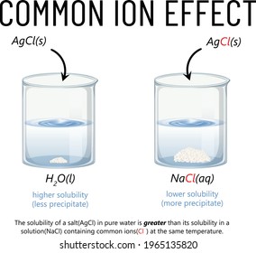 Common Ion Effect In Solubility Of Salts