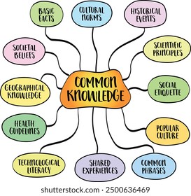 Common knowledge, information that is widely known and accepted by a large number of people. Vector mind map sketch.