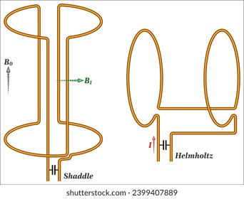 Common NMR (Nuclear magnetic resonance) coil geometries - Saddle coil - Helmholtz coil, 