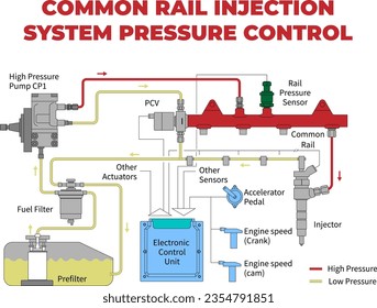 Dieseleinspritzsystem für Schienenfahrzeuge