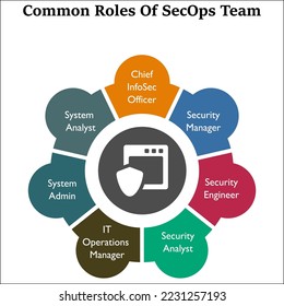 Common roles Of SecOps Team in an Infographic template