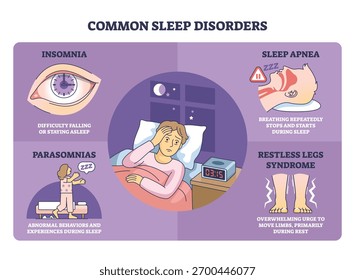 Häufige Schlafstörungen Diagramm erklärt Schlaflosigkeit, Schlafapnoe und unruhigen Beinen, Schlüsselobjekte sind ein besorgter Patient im Bett, Nachtuhr und Symbole für Symptome. Gliederungsplan