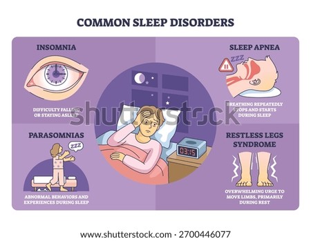 Common sleep disorders diagram explains insomnia, sleep apnea, and restless legs, key objects are a worried patient in bed, bedside clock, and icons for symptoms. Outline diagram