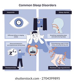 Visão geral de distúrbios do sono comuns, mostrando brevemente insônia, apneia do sono, parasomnias e pernas inquietas, os principais símbolos incluem despertador, corte de vias respiratórias, figura preocupada. Desenhar diagrama de estilo