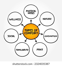 Tipos comunes de confort (un estado de facilidad física y libre de dolor o restricción) mente map concepto de fondo