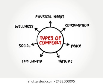 Common types of Comfort (a state of physical ease and freedom from pain or constraint) mind map concept background