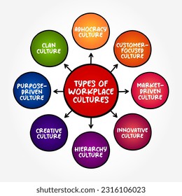 Common Types of Workplace Cultures -  is the shared values, belief systems, attitudes that people in a workplace share, mind map concept background