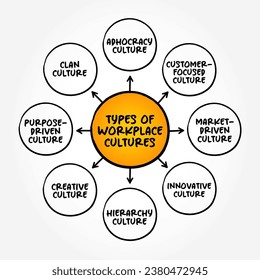 Common Types of Workplace Cultures -  is the shared values, belief systems, attitudes that people in a workplace share, mind map concept background