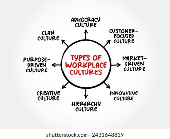 Common Types of Workplace Cultures -  is the shared values, belief systems, attitudes that people in a workplace share, mind map concept background