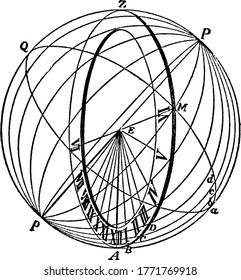 In the common vertical dial  the shadow  receiving plane is aligned vertically  as usual  the gnomon's style is aligned and the Earth's axis rotation  vintage line drawing engraving 