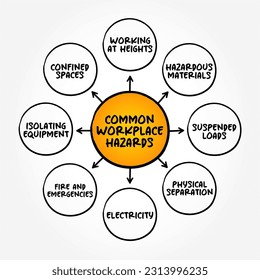 Common workplace hazards - something that is dangerous and likely to cause damage, mind map text concept background