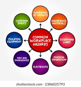 Common workplace hazards - something that is dangerous and likely to cause damage, mind map text concept background