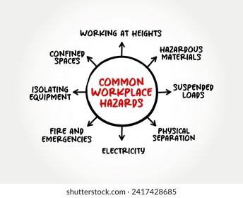Common workplace hazards - something that is dangerous and likely to cause damage, mind map text concept background