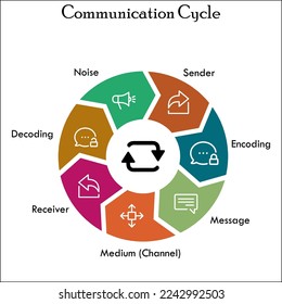 Ciclo de comunicación con iconos en una plantilla infográfica