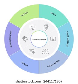 Marco de comunicación infografía diagrama gráfico ilustración plantilla de banner con vector de icono tiene medios, conversación, comunicación, medios sociales, foro y mensaje de vídeo. Elemento de visualización de datos.