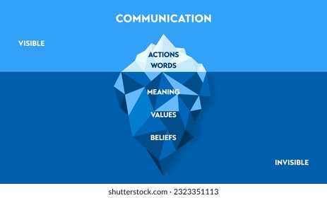 Communication iceberg Strategie Infografik Diagramm Präsentation Banner Vorlage Vektor, sichtbar ist Aktion, Wörter und unsichtbar ist Bedeutung, Wert und Glauben. Nichtverbaler Cue und zugrunde liegende Nachricht