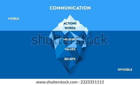 Communication iceberg strategy infographic chart diagram presentation banner template vector, visible is action, words and invisible is meaning, value and belief. Non-verbal cue and underlying message Stock photo © 