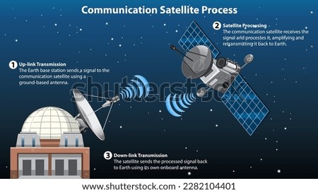 Communication Satellite Process Infographic illustration