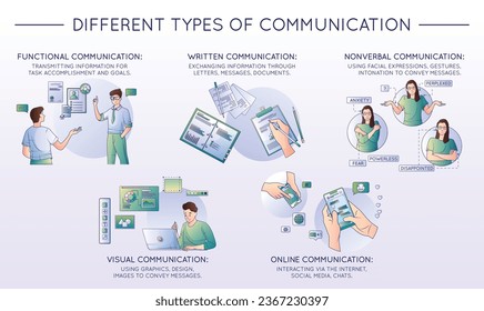 Composición de tipos de comunicación con iconos de doodle de comunicación no verbal y en línea escritos funcionales con ilustración vectorial de texto editable