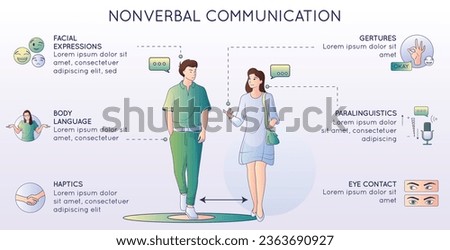 Communication types nonverbal communication flat line composition with characters of couple round icons and text captions vector illustration