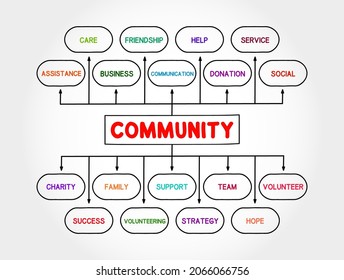 Community mind map process, business concept for presentations and reports