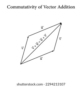 Commutativity of vector addition graphical method. Commutative law. Triangle law of vector addition. Definition of a vector space. Properties of vectors. mathematics resources for teachers. Vector