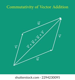 Commutativity of vector addition graphical method. Commutative law. Triangle law of vector addition. Definition of a vector space. Properties of vectors. mathematics resources for teachers. Vector