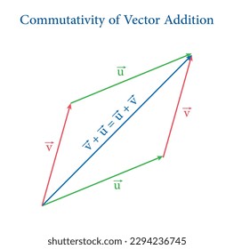 Commutativity of vector addition graphical method. Commutative law. Triangle law of vector addition. Definition of a vector space. Properties of vectors. mathematics resources for teachers. Vector