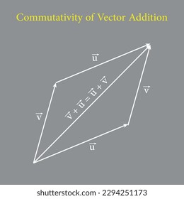 Commutativity of vector addition graphical method. Commutative law. Triangle law of vector addition. Definition of a vector space. Properties of vectors. mathematics resources for teachers. Vector