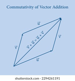 Commutativity of vector addition graphical method. Commutative law. Triangle law of vector addition. Definition of a vector space. Properties of vectors. mathematics resources for teachers. Vector