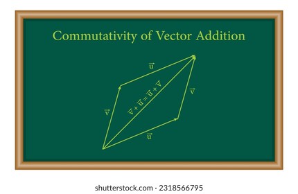 Commutativity of vector addition graphical method. Commutative law. Triangle law of vector addition. Definition of a vector space. Properties of vectors. mathematics resources for teachers. Vector