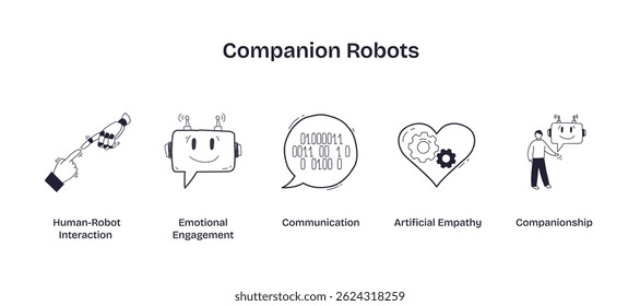 Companion robots support human-robot interaction, emotional engagement, and communication, symbolized by robot faces, speech bubbles, and hearts. Doodle style icons
