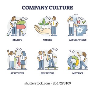 Company culture and business principles guidelines outline collection set. Corporate ideology about beliefs, values, attitudes, behaviors and metrics vector illustration. Firm core ethics or standards