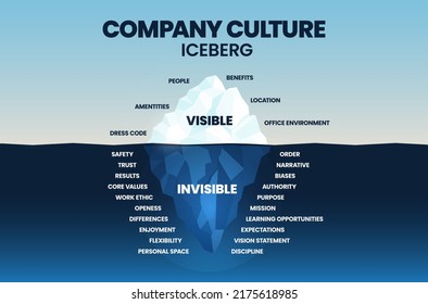 El modelo de iceberg de la Cultura de la Compañía le permite medir su cultura organizativa, le ayuda a evaluar cómo los valores culturales de una organización se alinean con los objetivos y resuelven los problemas de rendimiento. Vector.