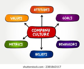 Company Culture - set of shared values, goals, attitudes and practices that characterize an organization, mind map concept background