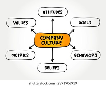 Company Culture - set of shared values, goals, attitudes and practices that characterize an organization, mind map concept background