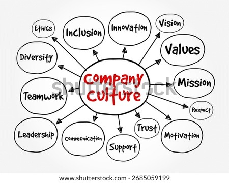 Company Culture - set of shared values, goals, attitudes and practices that characterize an organization, text concept mind map