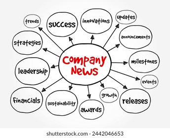 Company News - information, updates, or announcements related to a particular company, mind map text concept background