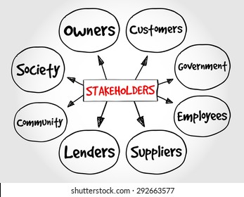 Company Stakeholders, Strategy Mind Map, Business Concept