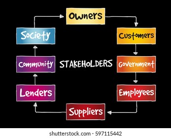 Company stakeholders, strategy mind map, business concept