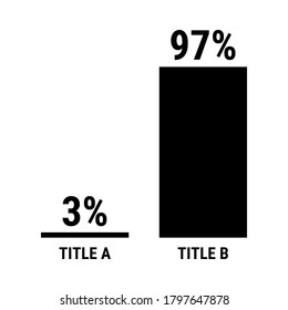 Compare three and ninety seven percent bar chart. 3 and 97 percentage comparison. Black vector graph chart.